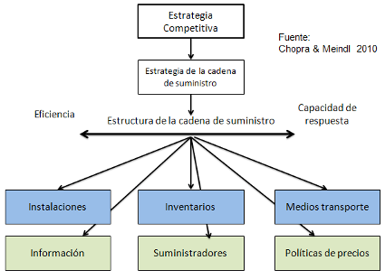 estructura de la cadena de suministro
